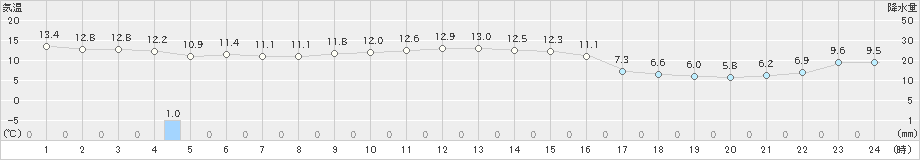 浜益(>2023年11月02日)のアメダスグラフ