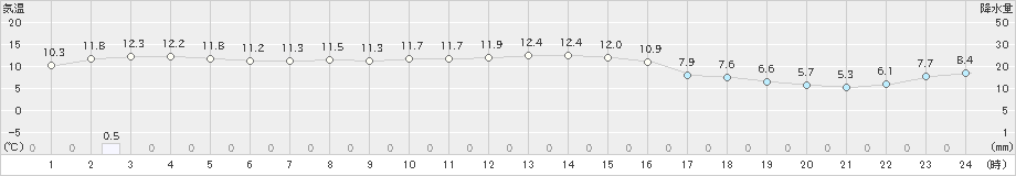 石狩(>2023年11月02日)のアメダスグラフ