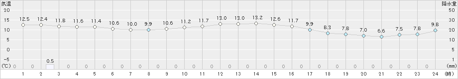 岩見沢(>2023年11月02日)のアメダスグラフ