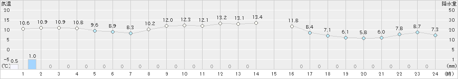 共和(>2023年11月02日)のアメダスグラフ