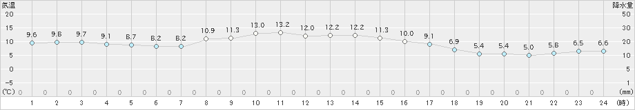 中徹別(>2023年11月02日)のアメダスグラフ