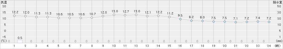 鶴丘(>2023年11月02日)のアメダスグラフ