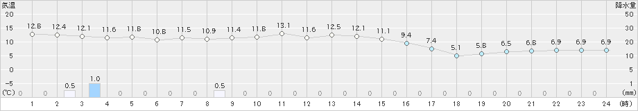 太田(>2023年11月02日)のアメダスグラフ