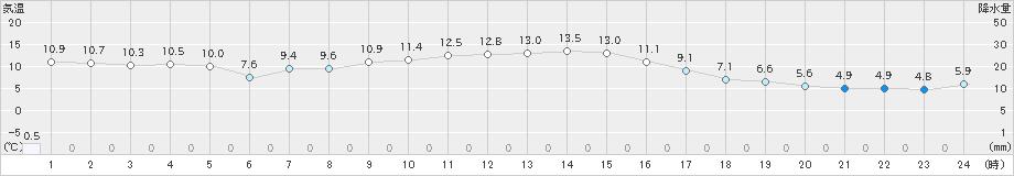 長万部(>2023年11月02日)のアメダスグラフ
