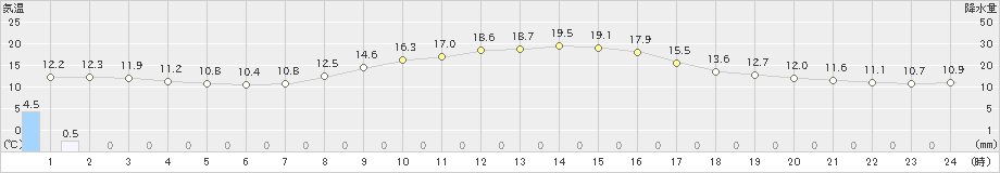 横手(>2023年11月02日)のアメダスグラフ