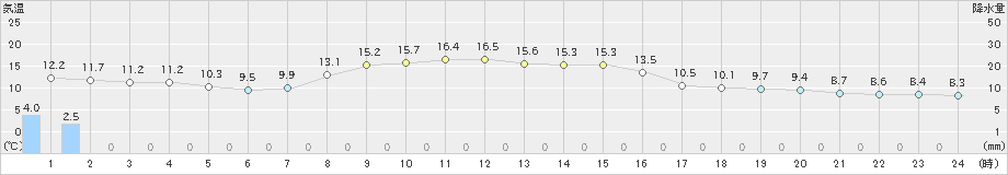 種市(>2023年11月02日)のアメダスグラフ