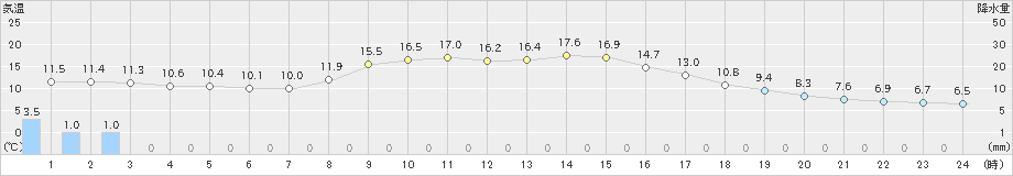 二戸(>2023年11月02日)のアメダスグラフ