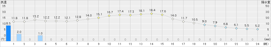 山形(>2023年11月02日)のアメダスグラフ