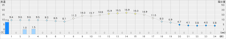 奥中山(>2023年11月02日)のアメダスグラフ