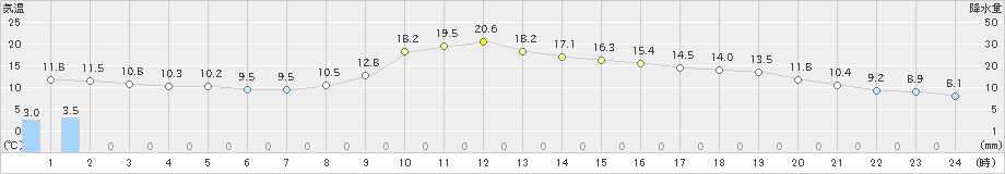 岩泉(>2023年11月02日)のアメダスグラフ