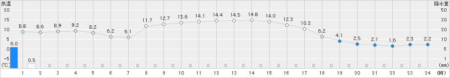 薮川(>2023年11月02日)のアメダスグラフ