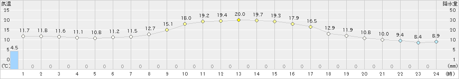 盛岡(>2023年11月02日)のアメダスグラフ