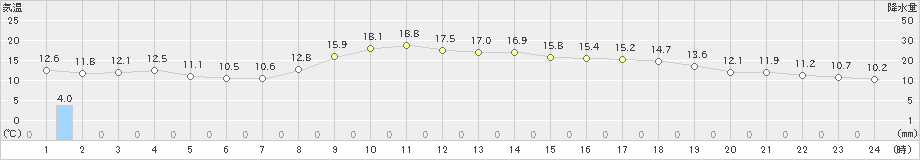 宮古(>2023年11月02日)のアメダスグラフ