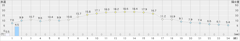 遠野(>2023年11月02日)のアメダスグラフ