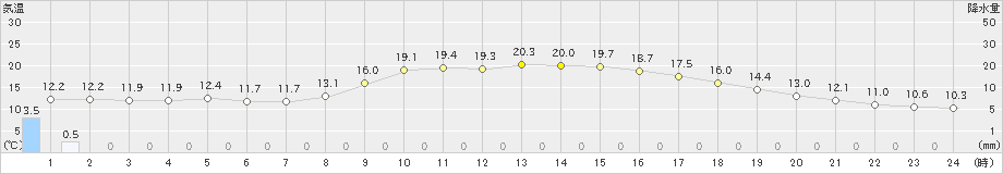 北上(>2023年11月02日)のアメダスグラフ