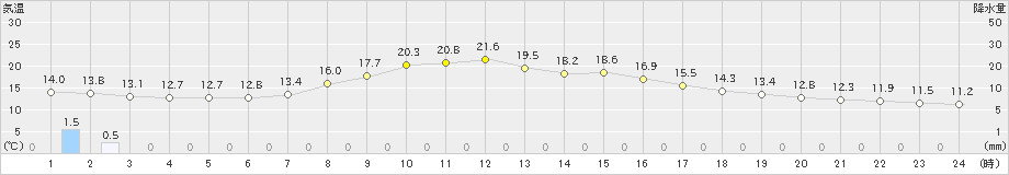 釜石(>2023年11月02日)のアメダスグラフ