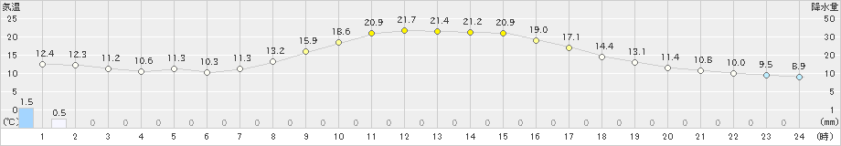 江刺(>2023年11月02日)のアメダスグラフ