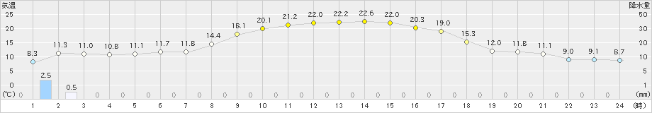 鹿島台(>2023年11月02日)のアメダスグラフ