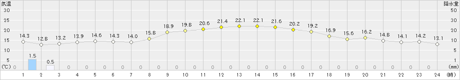 石巻(>2023年11月02日)のアメダスグラフ