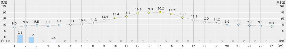 新川(>2023年11月02日)のアメダスグラフ