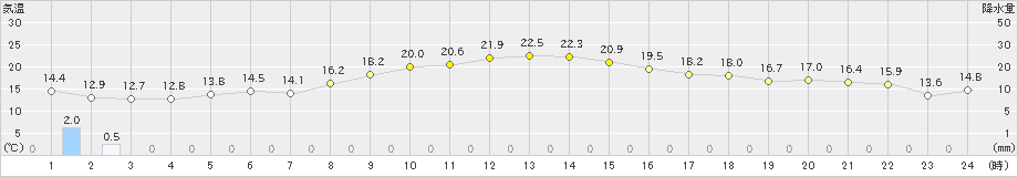 仙台(>2023年11月02日)のアメダスグラフ