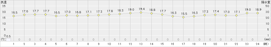 飛島(>2023年11月02日)のアメダスグラフ
