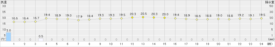 鼠ケ関(>2023年11月02日)のアメダスグラフ