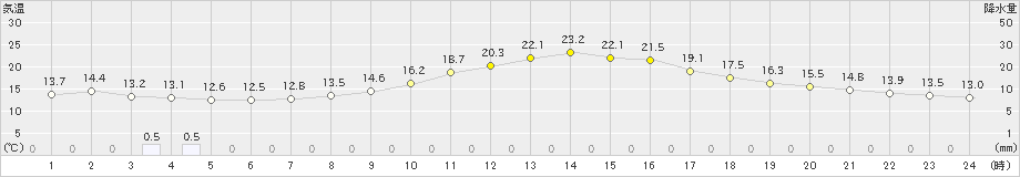 福島(>2023年11月02日)のアメダスグラフ