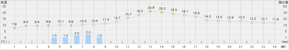 喜多方(>2023年11月02日)のアメダスグラフ