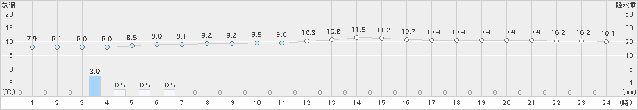 鷲倉(>2023年11月02日)のアメダスグラフ