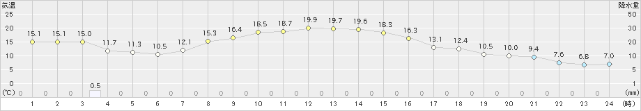 飯舘(>2023年11月02日)のアメダスグラフ