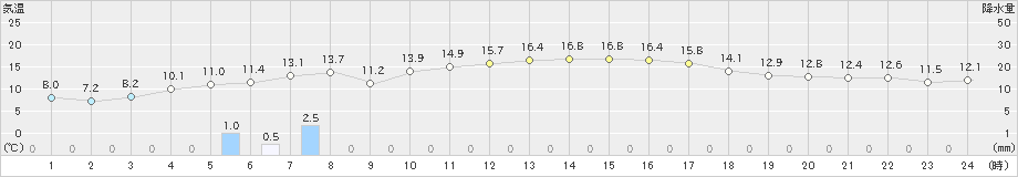 猪苗代(>2023年11月02日)のアメダスグラフ