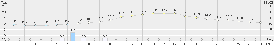 若松(>2023年11月02日)のアメダスグラフ