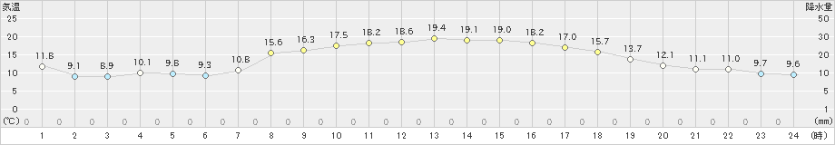 船引(>2023年11月02日)のアメダスグラフ