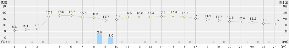 只見(>2023年11月02日)のアメダスグラフ