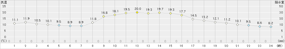 川内(>2023年11月02日)のアメダスグラフ