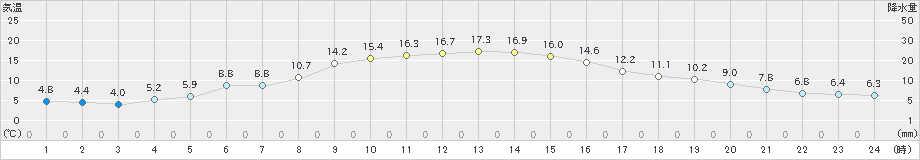 湯本(>2023年11月02日)のアメダスグラフ