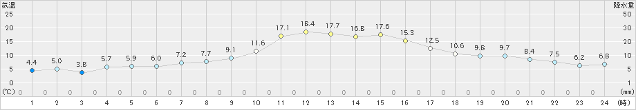 田島(>2023年11月02日)のアメダスグラフ