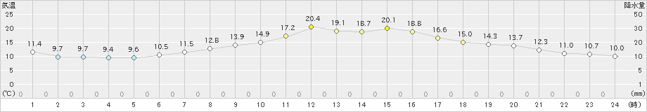 白河(>2023年11月02日)のアメダスグラフ