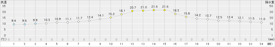 石川(>2023年11月02日)のアメダスグラフ