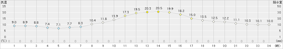 みなかみ(>2023年11月02日)のアメダスグラフ