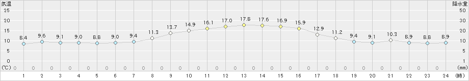 草津(>2023年11月02日)のアメダスグラフ