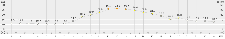 桐生(>2023年11月02日)のアメダスグラフ