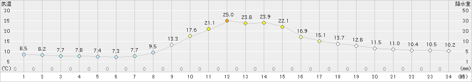 西野牧(>2023年11月02日)のアメダスグラフ