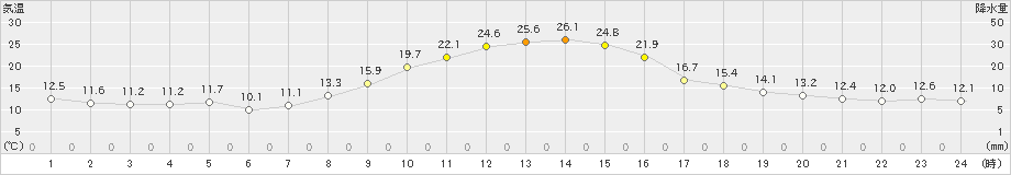 寄居(>2023年11月02日)のアメダスグラフ