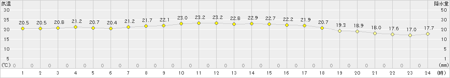 三宅島(>2023年11月02日)のアメダスグラフ