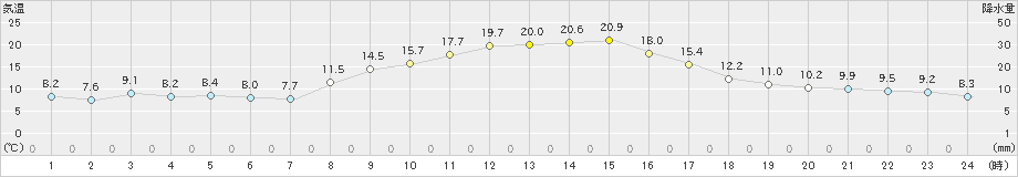 東御(>2023年11月02日)のアメダスグラフ