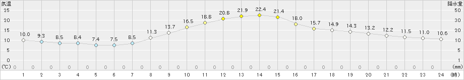 韮崎(>2023年11月02日)のアメダスグラフ