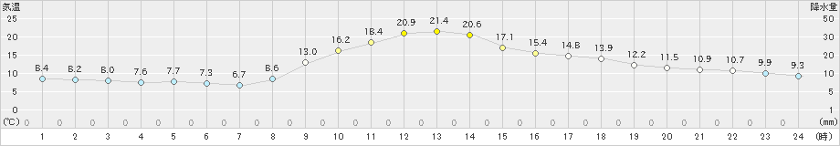 古関(>2023年11月02日)のアメダスグラフ