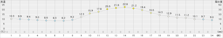 切石(>2023年11月02日)のアメダスグラフ